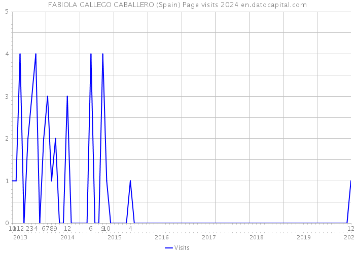 FABIOLA GALLEGO CABALLERO (Spain) Page visits 2024 