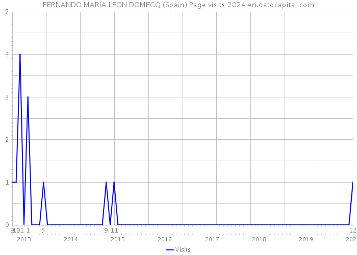 FERNANDO MARIA LEON DOMECQ (Spain) Page visits 2024 