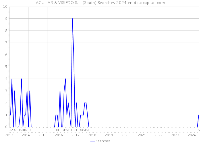 AGUILAR & VISIEDO S.L. (Spain) Searches 2024 