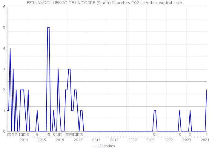 FERNANDO LUENGO DE LA TORRE (Spain) Searches 2024 