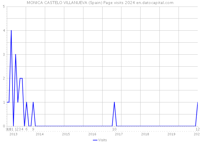 MONICA CASTELO VILLANUEVA (Spain) Page visits 2024 