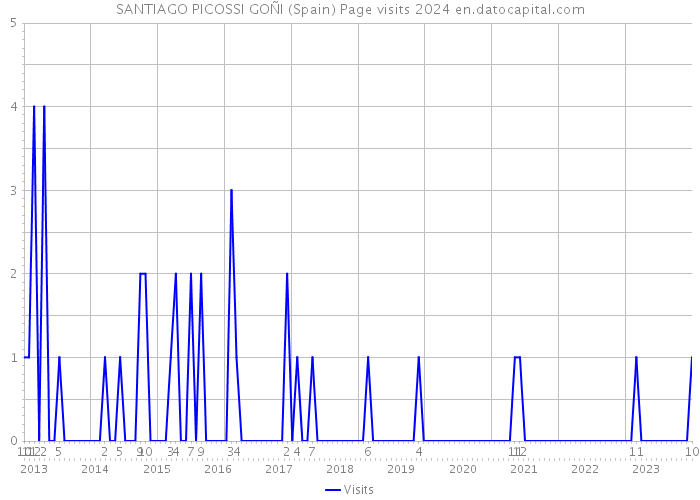 SANTIAGO PICOSSI GOÑI (Spain) Page visits 2024 
