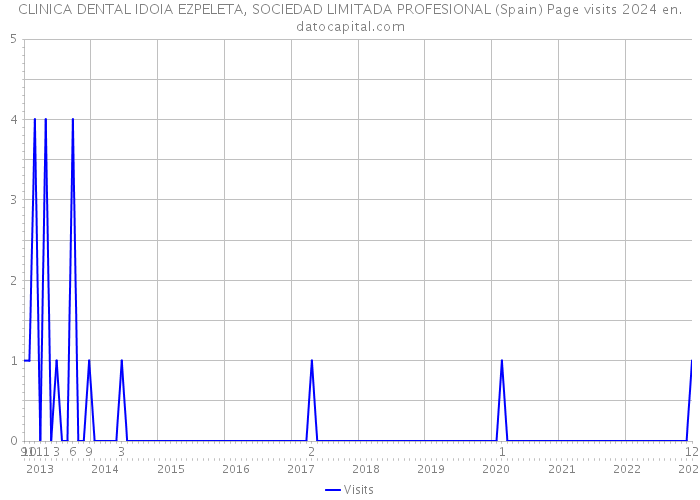 CLINICA DENTAL IDOIA EZPELETA, SOCIEDAD LIMITADA PROFESIONAL (Spain) Page visits 2024 