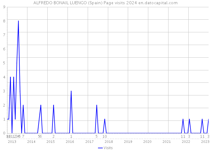 ALFREDO BONAIL LUENGO (Spain) Page visits 2024 