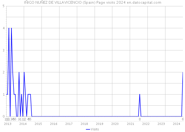 IÑIGO NUÑEZ DE VILLAVICENCIO (Spain) Page visits 2024 