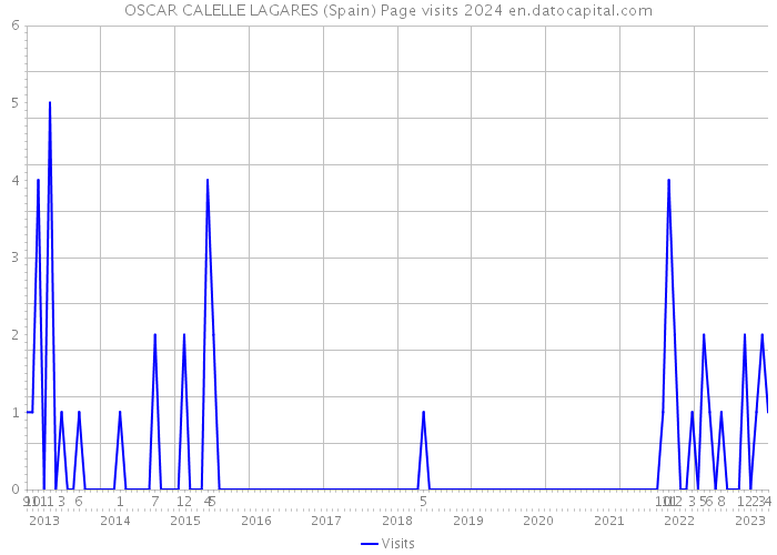 OSCAR CALELLE LAGARES (Spain) Page visits 2024 