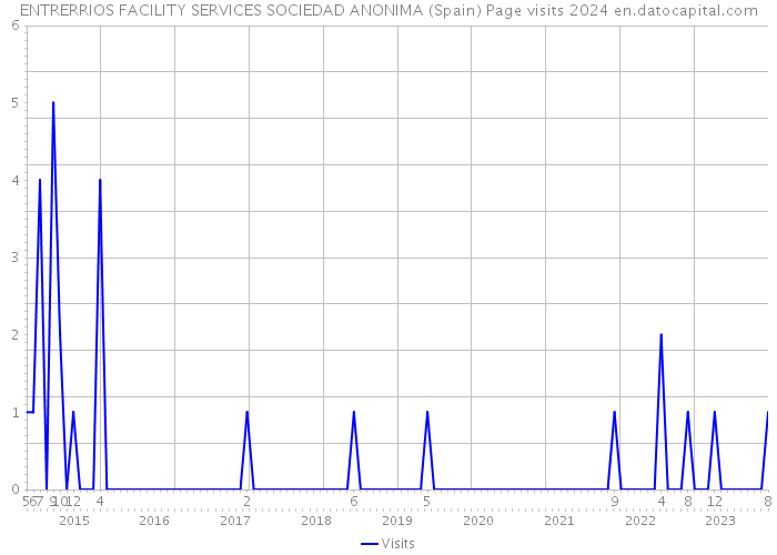 ENTRERRIOS FACILITY SERVICES SOCIEDAD ANONIMA (Spain) Page visits 2024 