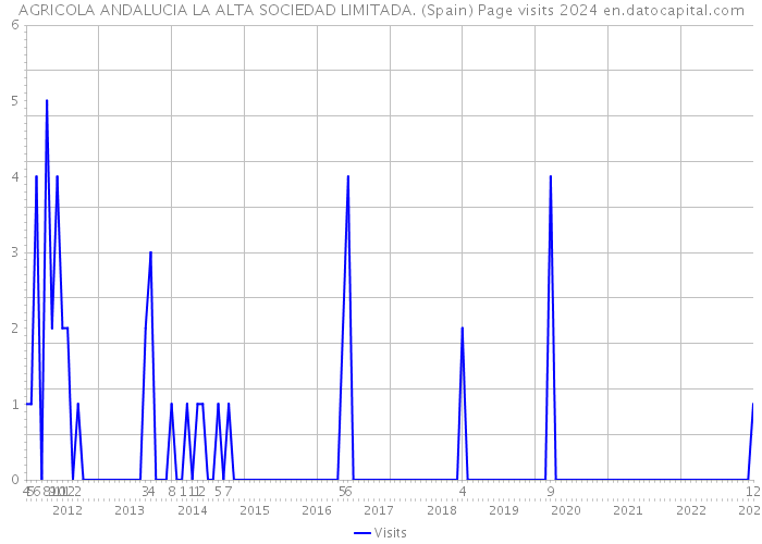 AGRICOLA ANDALUCIA LA ALTA SOCIEDAD LIMITADA. (Spain) Page visits 2024 