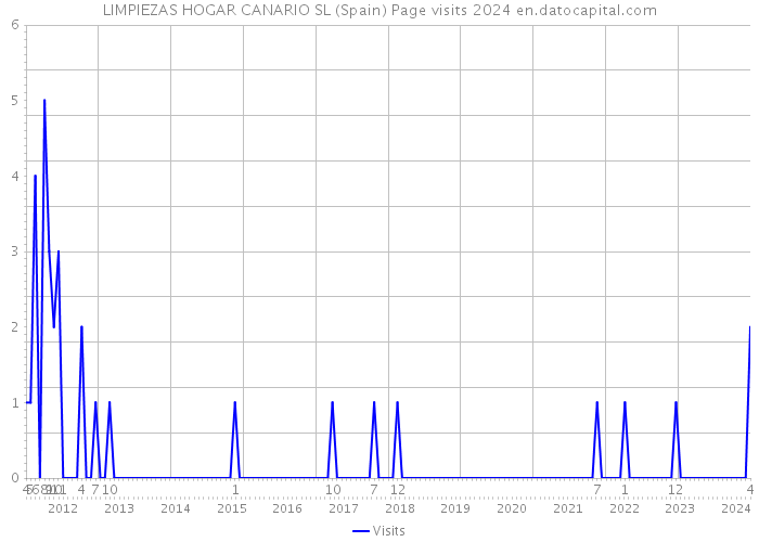 LIMPIEZAS HOGAR CANARIO SL (Spain) Page visits 2024 