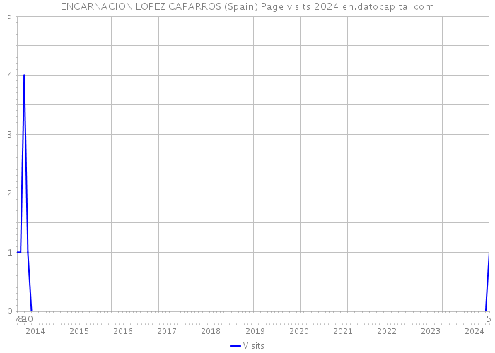 ENCARNACION LOPEZ CAPARROS (Spain) Page visits 2024 