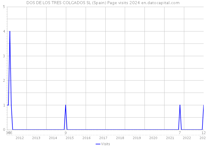 DOS DE LOS TRES COLGADOS SL (Spain) Page visits 2024 