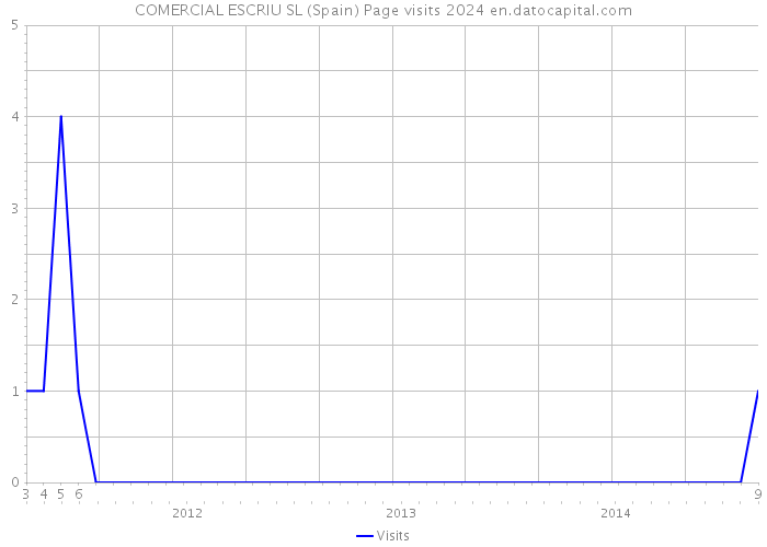 COMERCIAL ESCRIU SL (Spain) Page visits 2024 