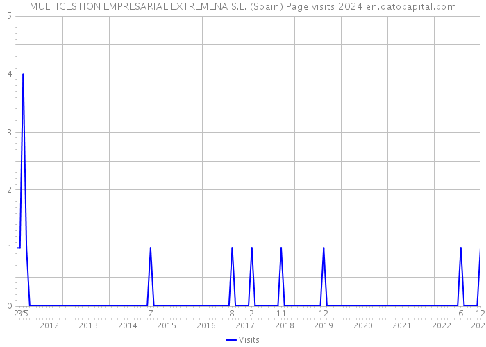 MULTIGESTION EMPRESARIAL EXTREMENA S.L. (Spain) Page visits 2024 