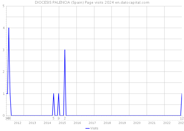 DIOCESIS PALENCIA (Spain) Page visits 2024 