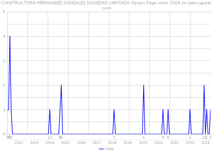 CONSTRUCTORA HERNANDEZ GONZALEZ SOCIEDAD LIMITADA (Spain) Page visits 2024 