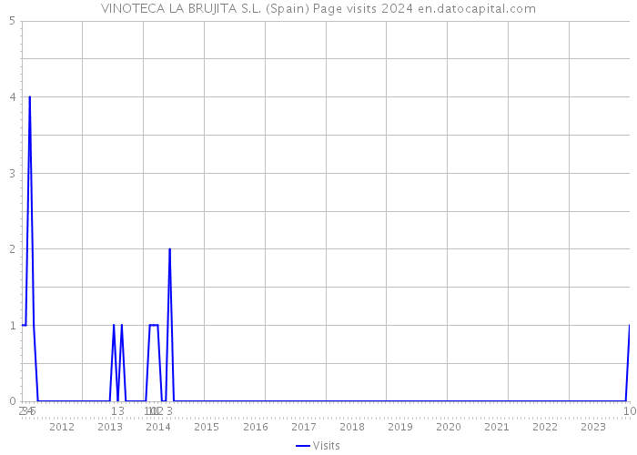 VINOTECA LA BRUJITA S.L. (Spain) Page visits 2024 