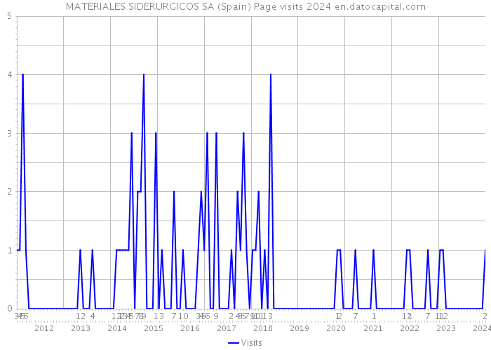 MATERIALES SIDERURGICOS SA (Spain) Page visits 2024 