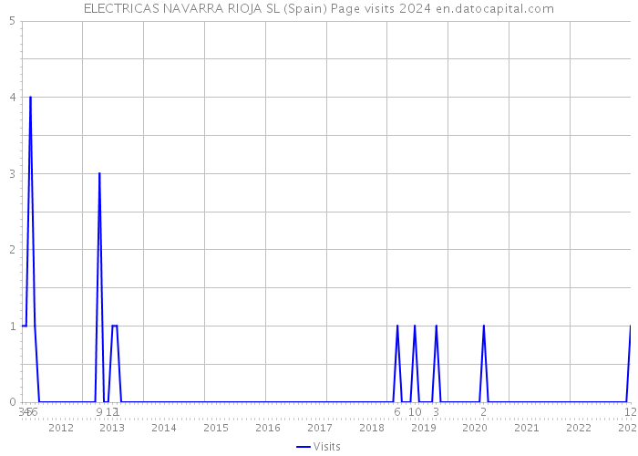 ELECTRICAS NAVARRA RIOJA SL (Spain) Page visits 2024 