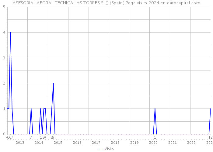 ASESORIA LABORAL TECNICA LAS TORRES SL() (Spain) Page visits 2024 