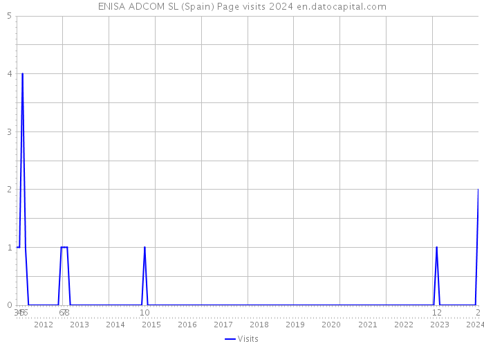 ENISA ADCOM SL (Spain) Page visits 2024 