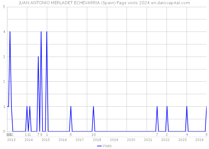 JUAN ANTONIO MERLADET ECHEVARRIA (Spain) Page visits 2024 