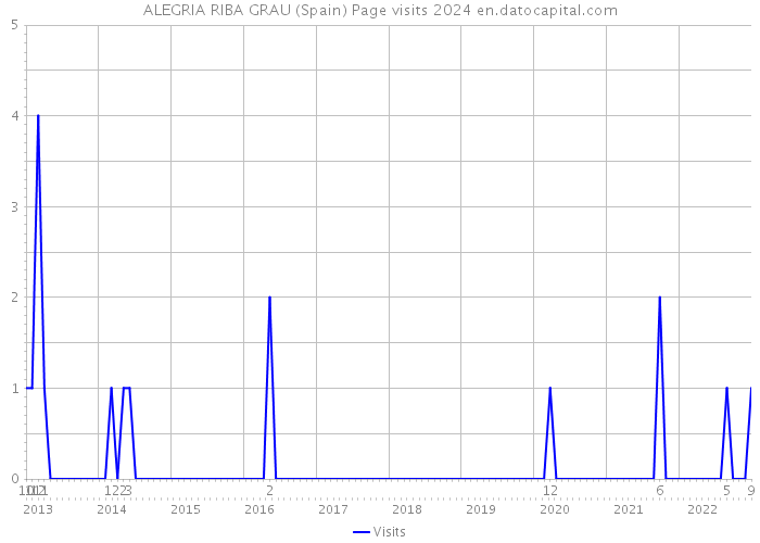 ALEGRIA RIBA GRAU (Spain) Page visits 2024 