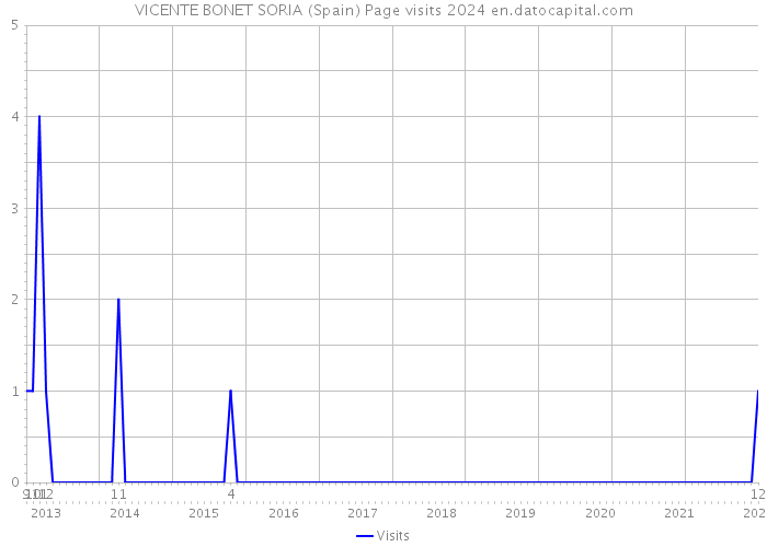 VICENTE BONET SORIA (Spain) Page visits 2024 