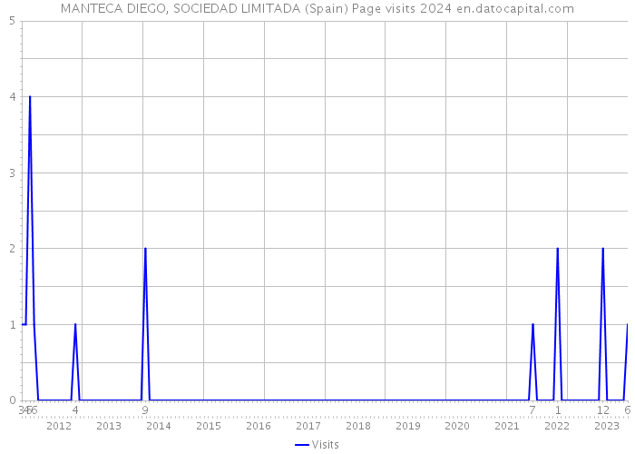 MANTECA DIEGO, SOCIEDAD LIMITADA (Spain) Page visits 2024 