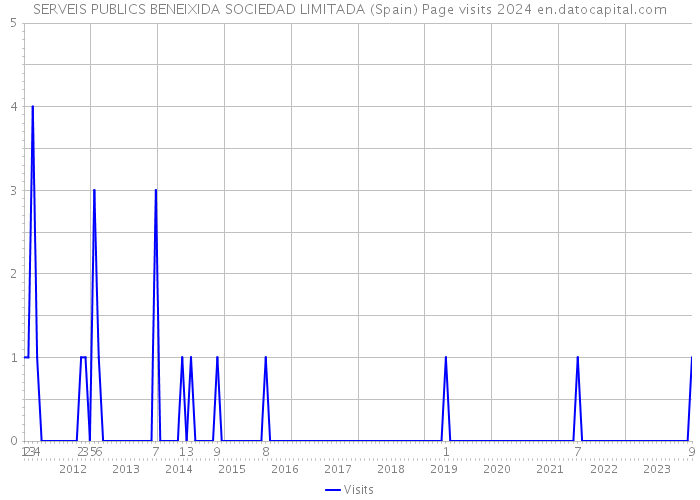 SERVEIS PUBLICS BENEIXIDA SOCIEDAD LIMITADA (Spain) Page visits 2024 