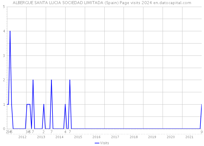 ALBERGUE SANTA LUCIA SOCIEDAD LIMITADA (Spain) Page visits 2024 