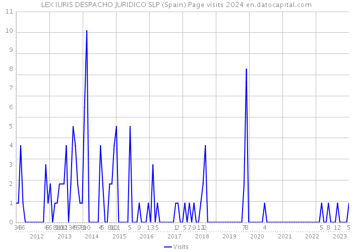 LEX IURIS DESPACHO JURIDICO SLP (Spain) Page visits 2024 