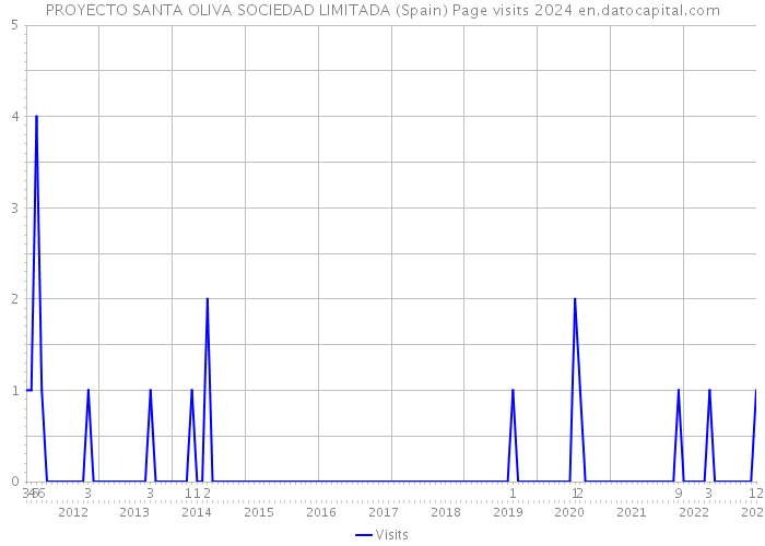 PROYECTO SANTA OLIVA SOCIEDAD LIMITADA (Spain) Page visits 2024 