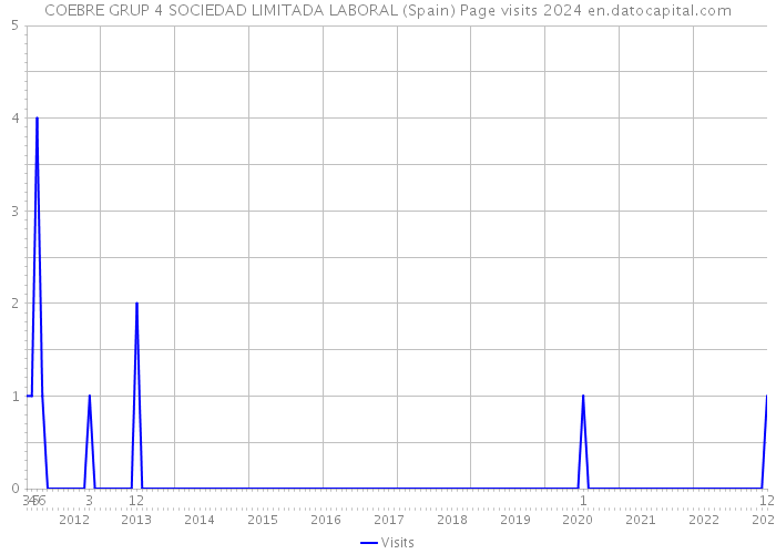 COEBRE GRUP 4 SOCIEDAD LIMITADA LABORAL (Spain) Page visits 2024 