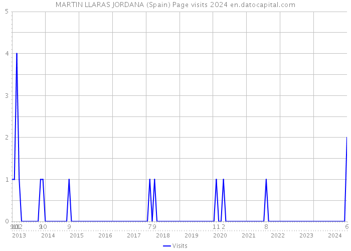 MARTIN LLARAS JORDANA (Spain) Page visits 2024 