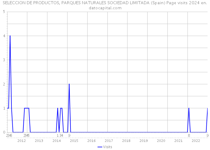 SELECCION DE PRODUCTOS, PARQUES NATURALES SOCIEDAD LIMITADA (Spain) Page visits 2024 