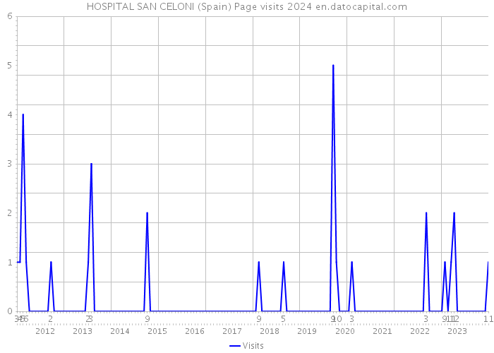 HOSPITAL SAN CELONI (Spain) Page visits 2024 