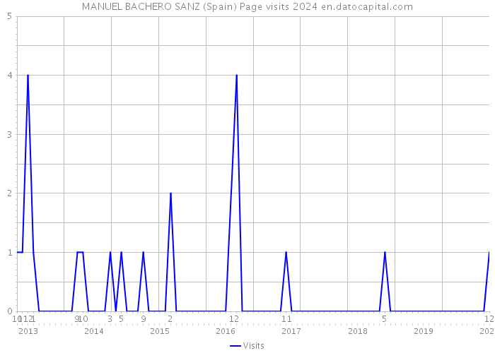 MANUEL BACHERO SANZ (Spain) Page visits 2024 
