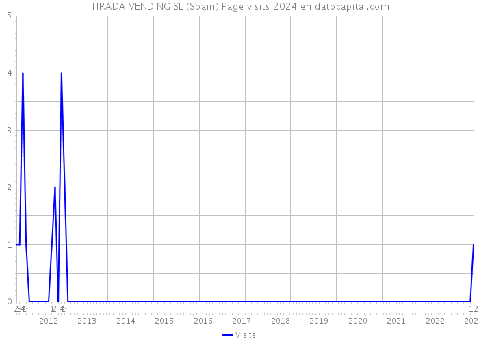 TIRADA VENDING SL (Spain) Page visits 2024 