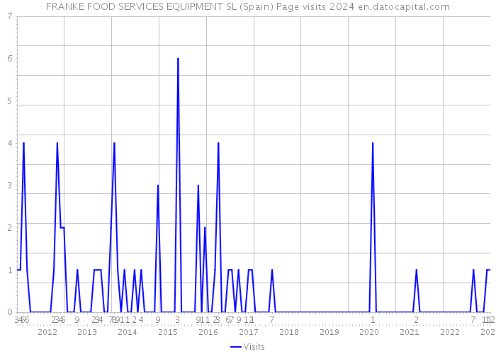 FRANKE FOOD SERVICES EQUIPMENT SL (Spain) Page visits 2024 