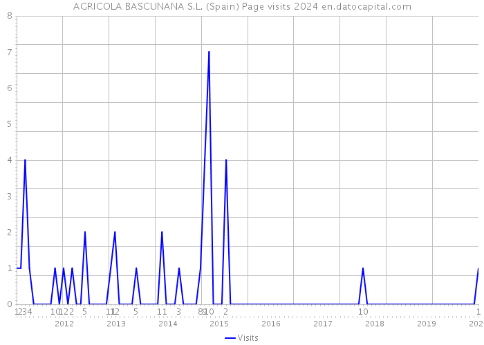 AGRICOLA BASCUNANA S.L. (Spain) Page visits 2024 