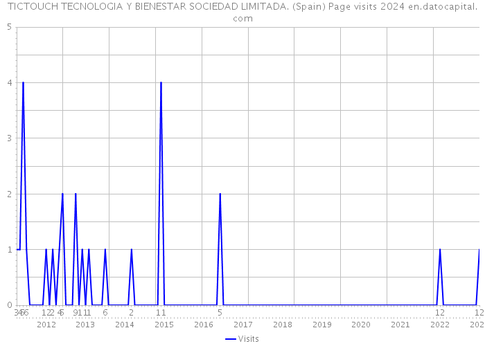 TICTOUCH TECNOLOGIA Y BIENESTAR SOCIEDAD LIMITADA. (Spain) Page visits 2024 