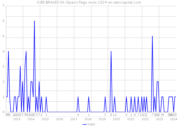 ICER BRAKES SA (Spain) Page visits 2024 