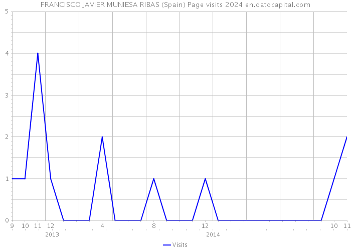 FRANCISCO JAVIER MUNIESA RIBAS (Spain) Page visits 2024 