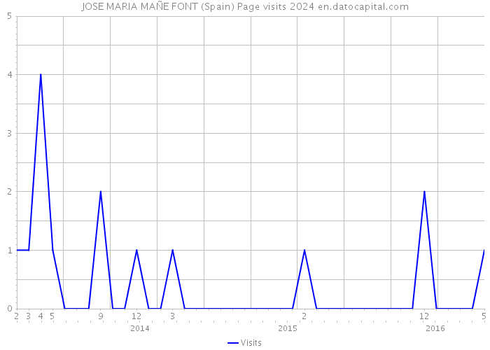 JOSE MARIA MAÑE FONT (Spain) Page visits 2024 