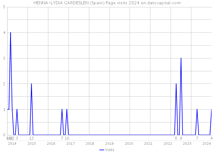 HENNA-LYDIA GARDESLEN (Spain) Page visits 2024 