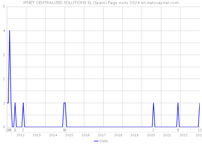 IPNET CENTRALIZED SOLUTIONS SL (Spain) Page visits 2024 