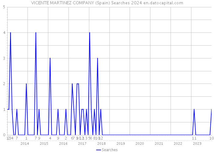 VICENTE MARTINEZ COMPANY (Spain) Searches 2024 