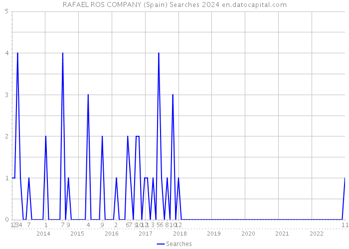 RAFAEL ROS COMPANY (Spain) Searches 2024 