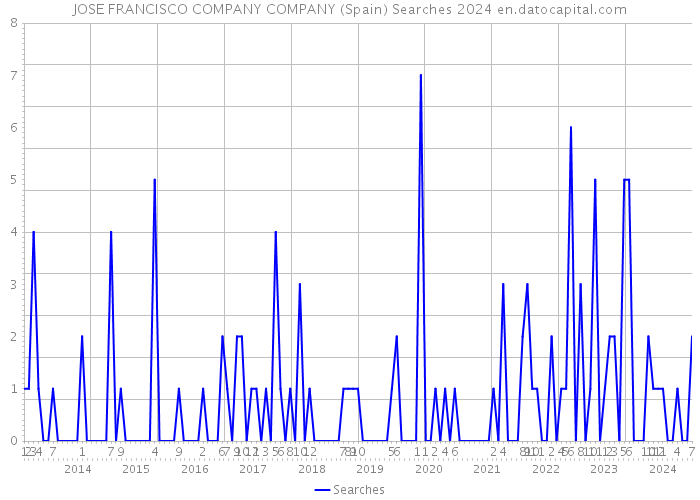 JOSE FRANCISCO COMPANY COMPANY (Spain) Searches 2024 