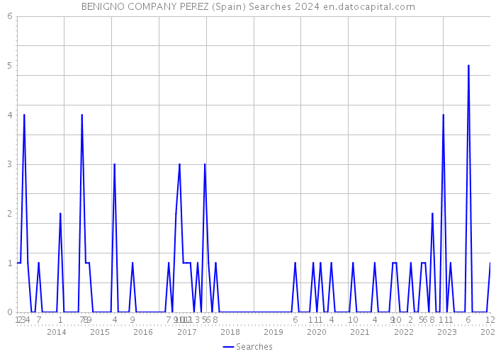 BENIGNO COMPANY PEREZ (Spain) Searches 2024 